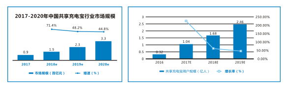 共享充電寶市場(chǎng)前景 共享充電寶市場(chǎng)前景