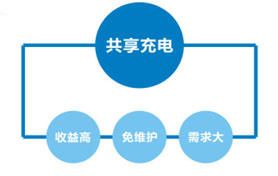 共享充電寶市場(chǎng)前景 共享充電寶市場(chǎng)前景